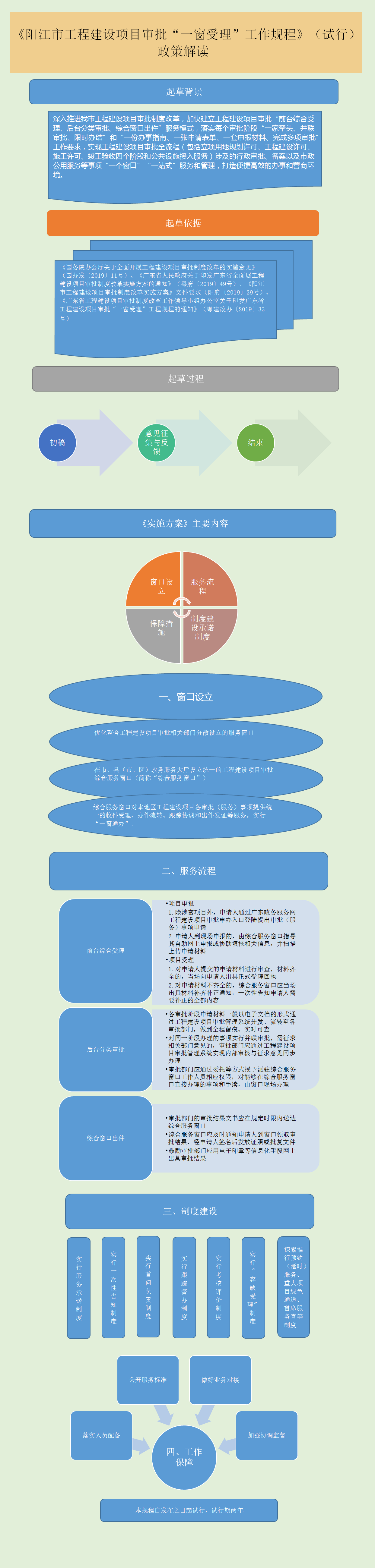 圖解框架-《陽江市工程建設項目審批“一窗受理”工作規(guī)程》（試行）.png