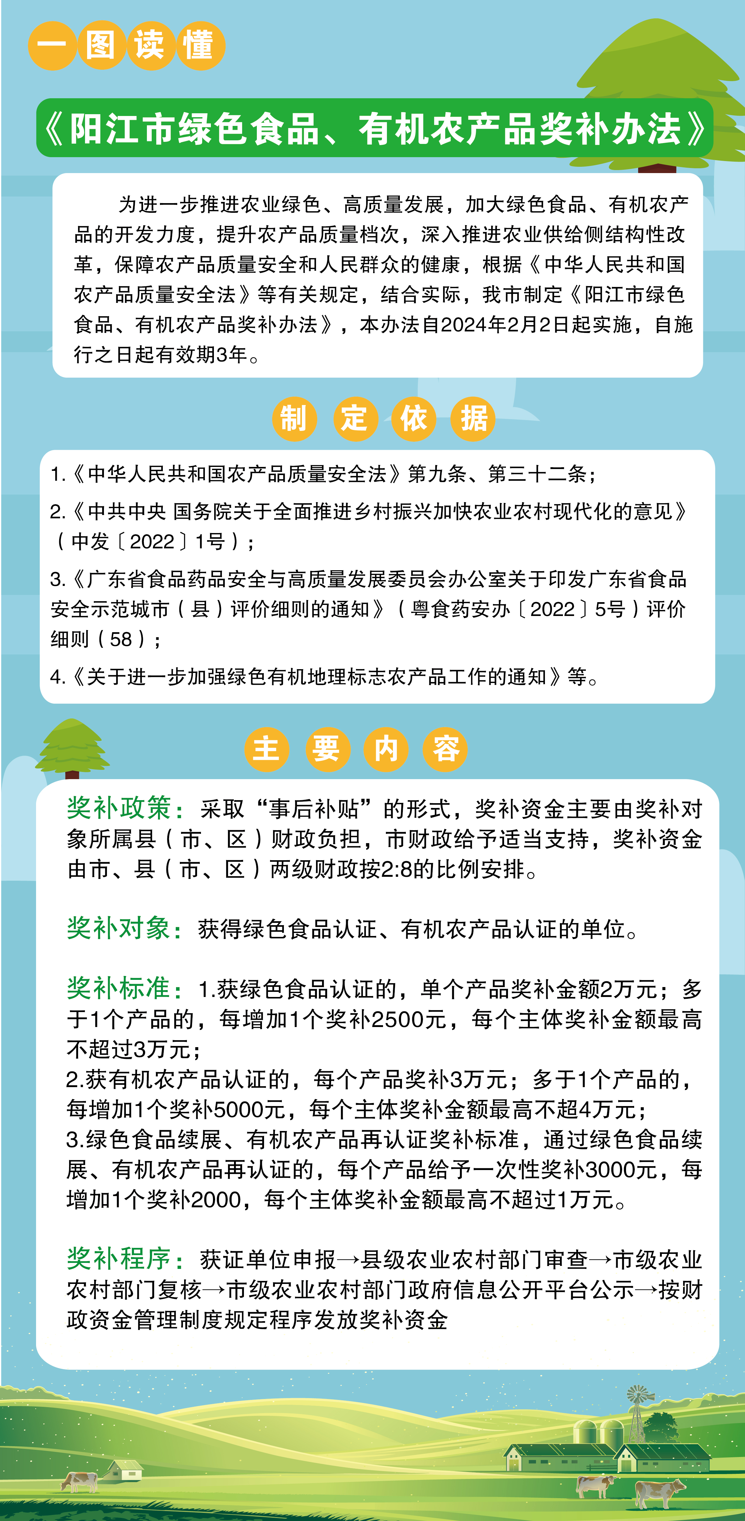 一圖讀懂《陽(yáng)江市綠色食品、有機(jī)農(nóng)產(chǎn)品獎(jiǎng)補(bǔ)辦法》.jpg